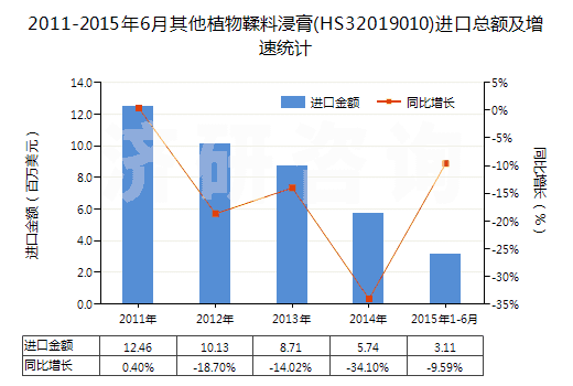 2011-2015年6月其他植物鞣料浸膏(HS32019010)進口總額及增速統(tǒng)計